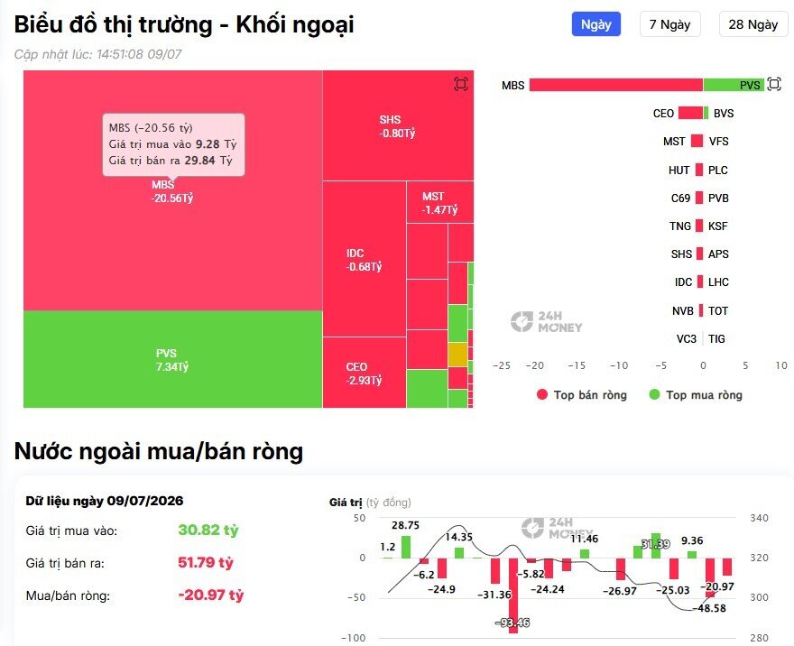 Khối ngoại tiếp đà bán ròng gần 500 tỷ đồng, tâm điểm là cổ phiếu nào?