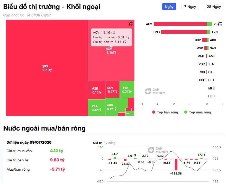 Khối ngoại tiếp đà bán ròng gần 500 tỷ đồng, tâm điểm là cổ phiếu nào?