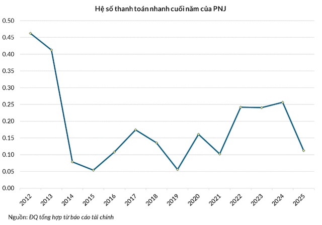 Khi công ty kim hoàn như PNJ cũng phải lo “bank run” như ngân hàng
