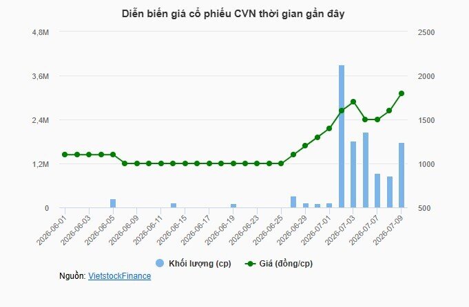 Cổ phiếu trần liên tiếp, CVN nói không có gì bất thường, lên kế hoạch thoát lỗ