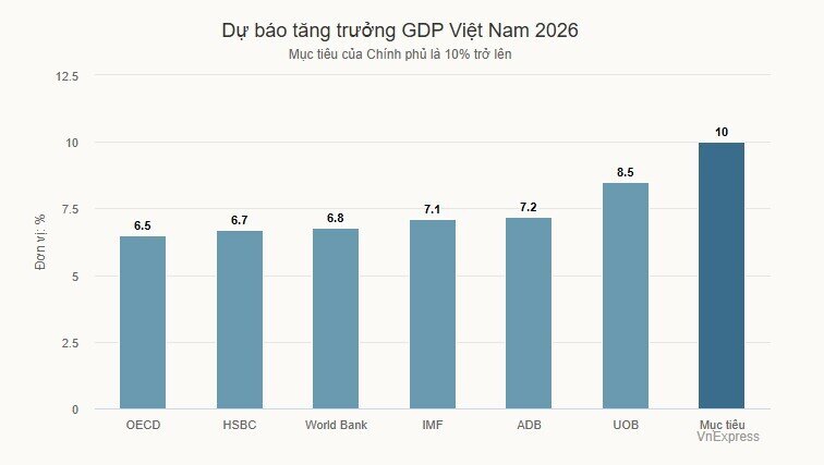 UOB nâng dự báo tăng trưởng Việt Nam lên 8,5%