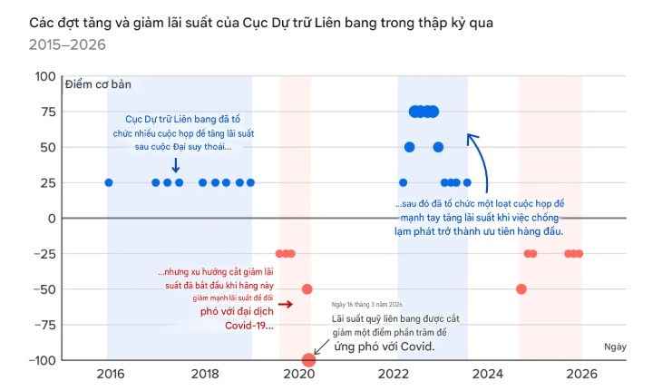 Fed sắp tăng lãi suất USD?