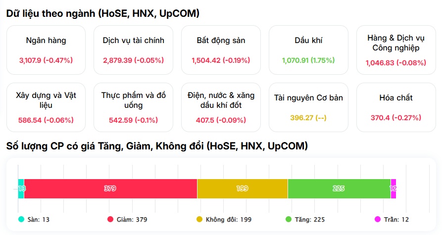 Dòng tiền đang rời bỏ thị trường?