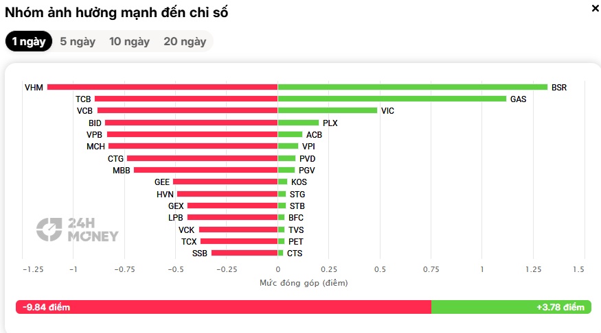 Dòng tiền đang rời bỏ thị trường?