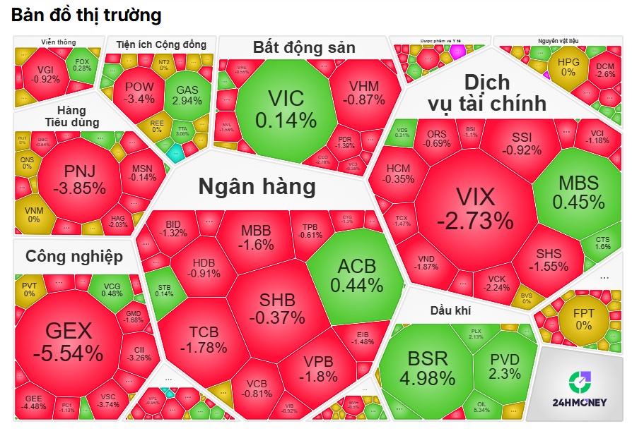Dòng tiền đang rời bỏ thị trường?
