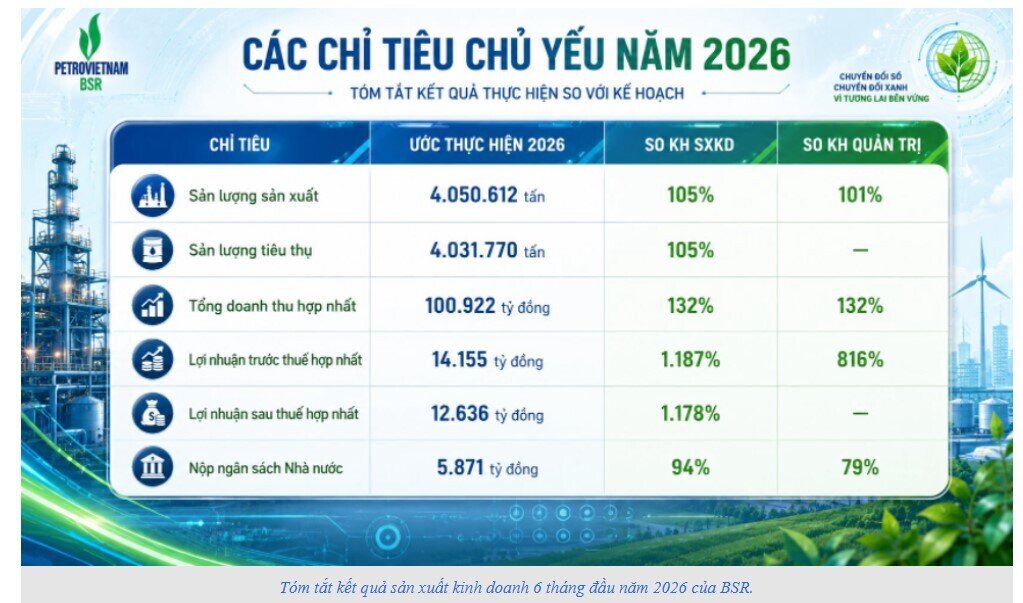 Lãi quý 2 tăng tới 384%, cổ phiếu "ông lớn" lọc dầu lập tức bứt phá