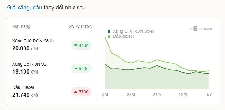 Giá xăng E10 giảm về 20.000 đồng một lít