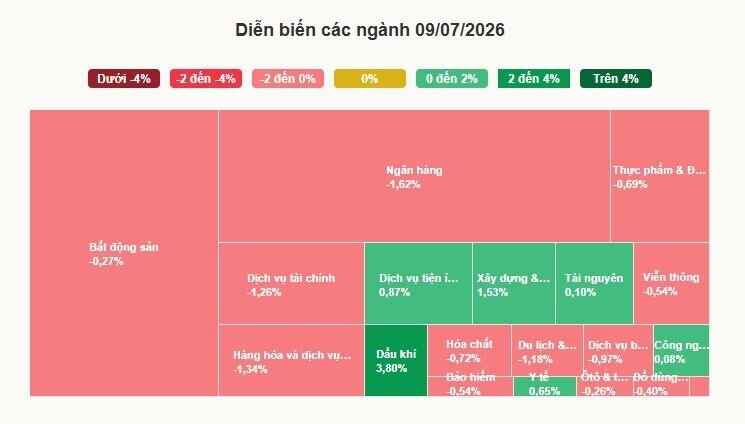 Áp lực bán đè nặng chứng khoán