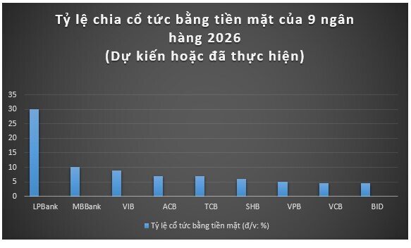 Gần 43.000 tỷ đồng cổ tức tiền mặt được 9 ngân hàng chi trả, cổ đông hưởng lợi lớn