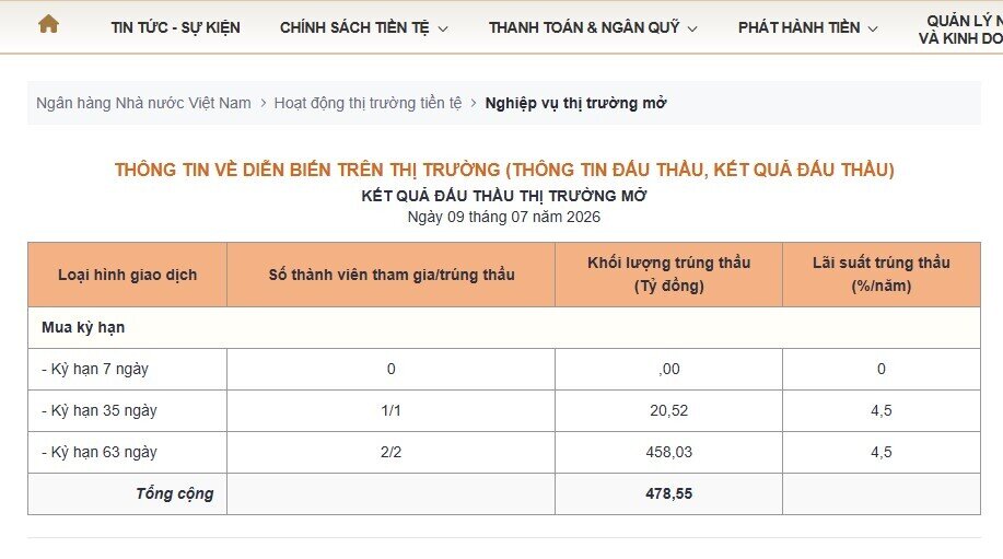 NHNN tiếp tục hút ròng hơn 6.500 tỷ đồng trong phiên 9/7