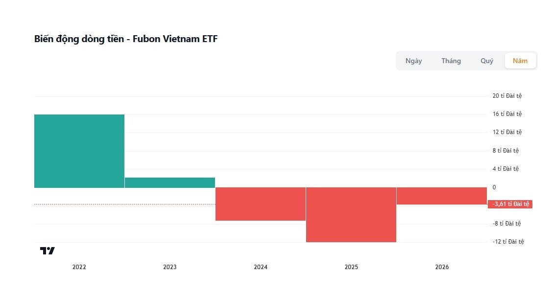 Nghịch lý trên thị trường: Fubon ETF có hiệu suất tốt nhất nhưng lại bị nhà đầu tư rút vốn mạnh nhất