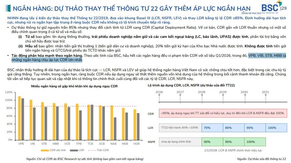 4 ngân hàng có thể chịu thêm áp lực từ dự thảo thay thế Thông tư 22