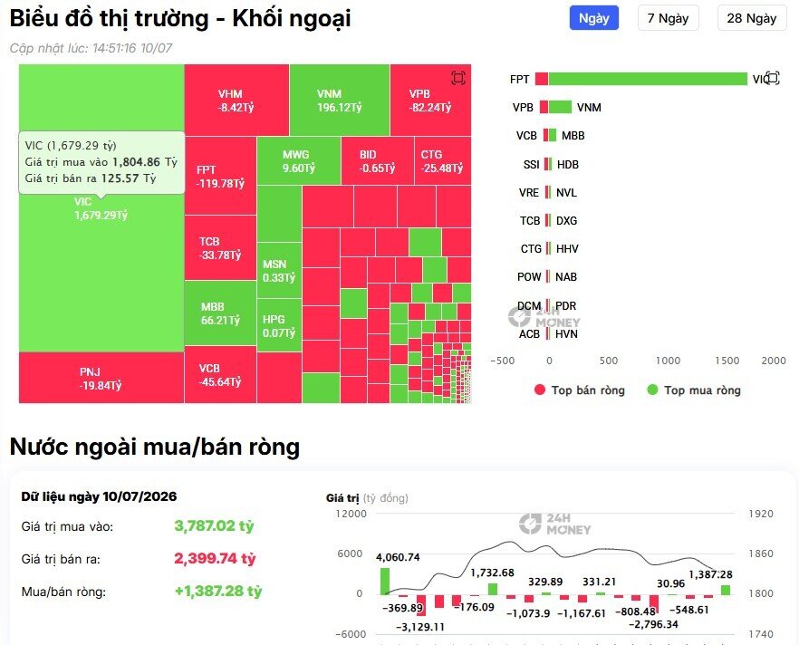Điều gì khiến khối ngoại mạnh tay chi hơn 1.600 tỷ đồng để gom VIC?