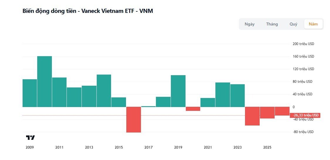 Nghịch lý trên thị trường: Fubon ETF có hiệu suất tốt nhất nhưng lại bị nhà đầu tư rút vốn mạnh nhất