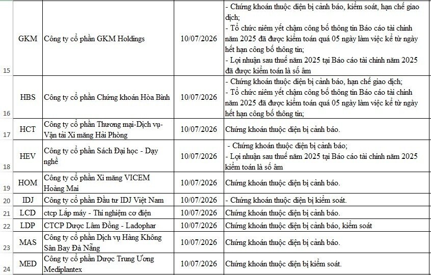 58 mã chứng khoán bị HNX cắt margin trong quý III/2026