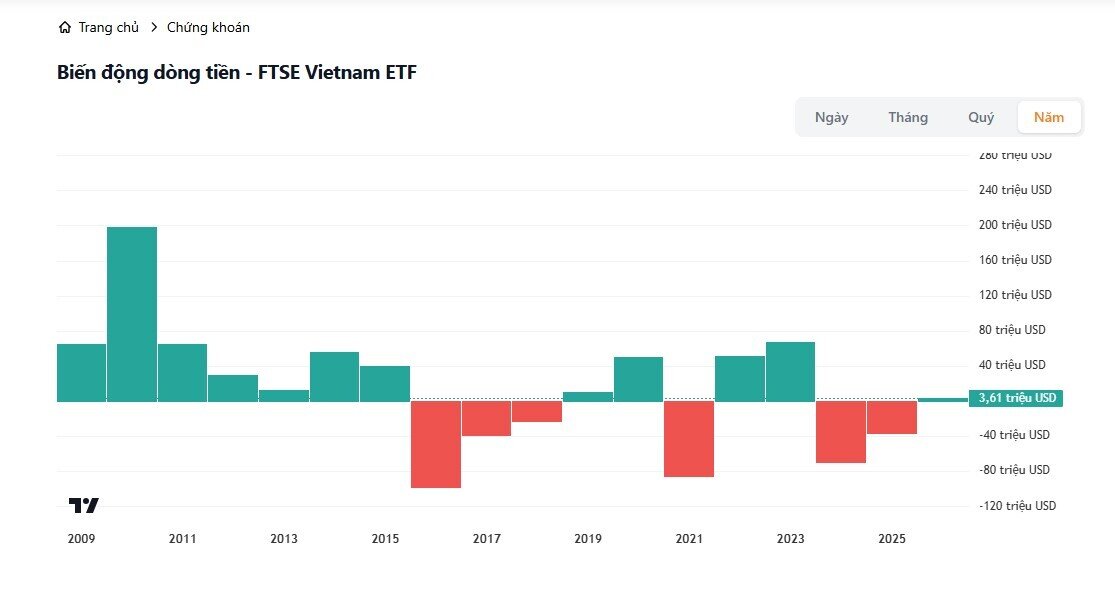 Nghịch lý trên thị trường: Fubon ETF có hiệu suất tốt nhất nhưng lại bị nhà đầu tư rút vốn mạnh nhất