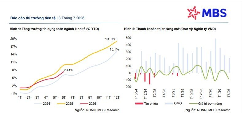 Lãi suất huy động được dự báo vẫn neo cao trong nửa cuối năm 2026