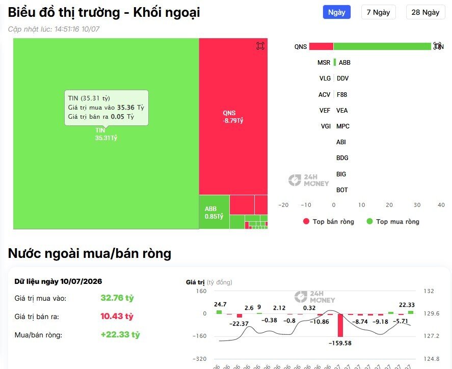 Điều gì khiến khối ngoại mạnh tay chi hơn 1.600 tỷ đồng để gom VIC?