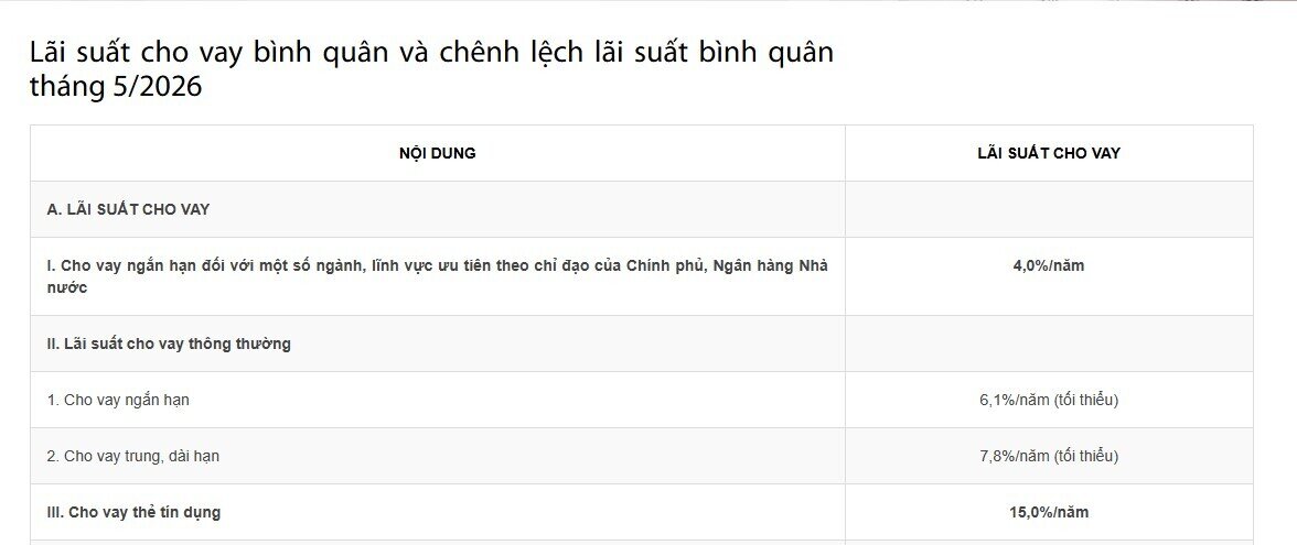 Lãi suất cho vay bình quân của Big 4 đang ở mức nào?