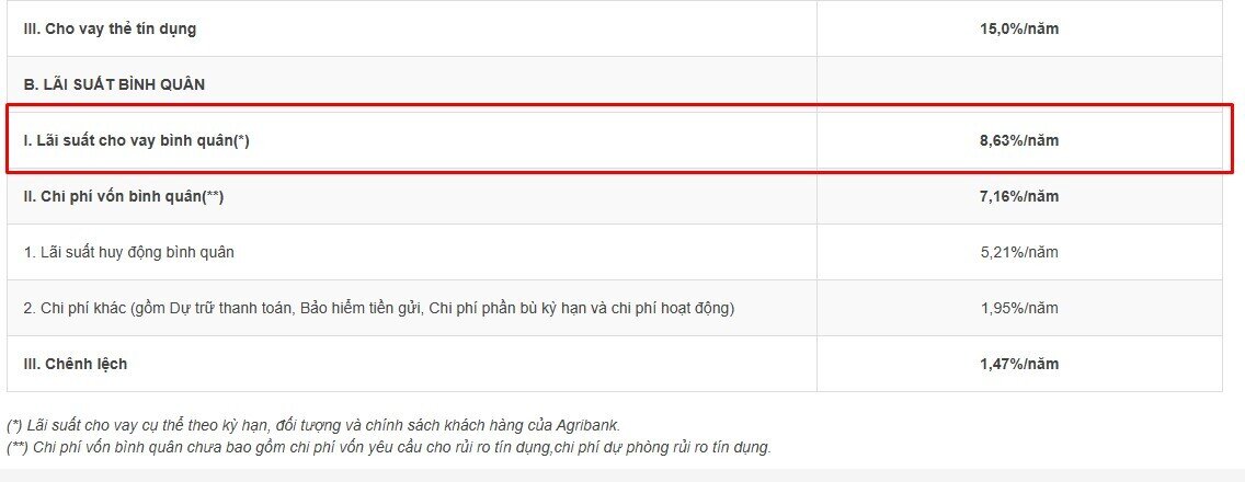 Lãi suất cho vay bình quân của Big 4 đang ở mức nào?