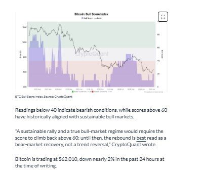 Bitcoin phục hồi lên 64.000 USD, hàng tỷ USD vẫn rút khỏi các quỹ ETF