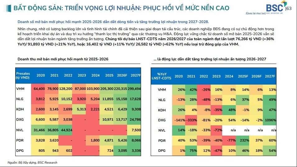 4 cổ phiếu BĐS được kỳ vọng đón sóng khi thị trường hồi phục