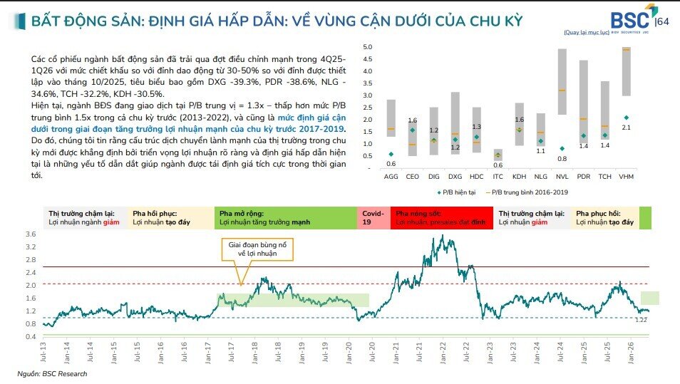 4 cổ phiếu BĐS được kỳ vọng đón sóng khi thị trường hồi phục