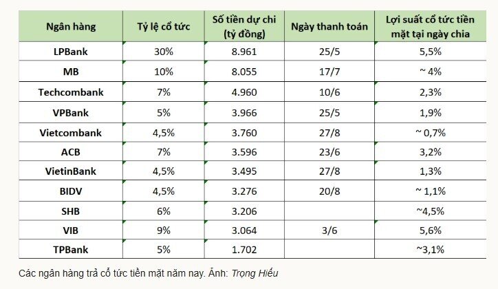 Các ngân hàng đã chi hơn 48.000 tỷ đồng trả cổ tức tiền mặt