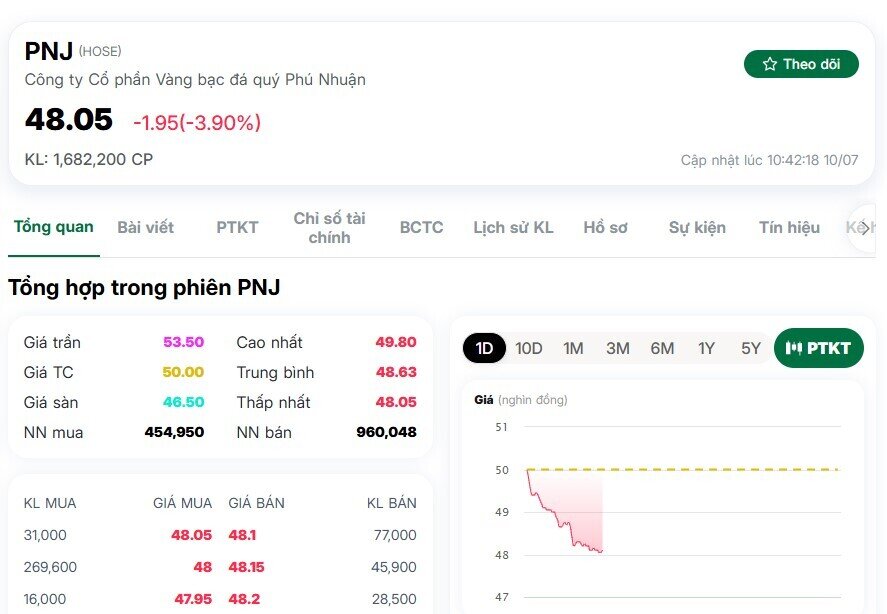 Cổ phiếu PNJ lại bị bán mạnh, NĐT đang lo ngại điều gì?