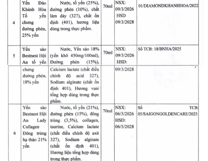 Danh sách 27 sản phẩm nước yến giả bị thu hồi, người dân cần ngưng sử dụng ngay