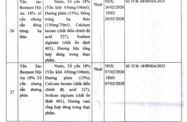 Danh sách 27 sản phẩm nước yến giả bị thu hồi, người dân cần ngưng sử dụng ngay