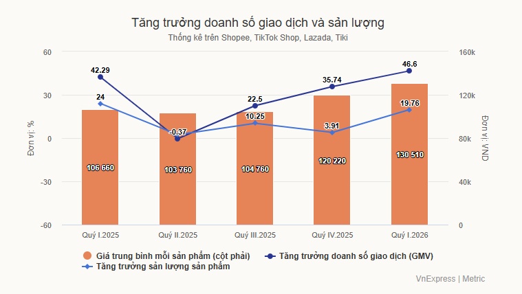Hàng hóa online đắt dần lên