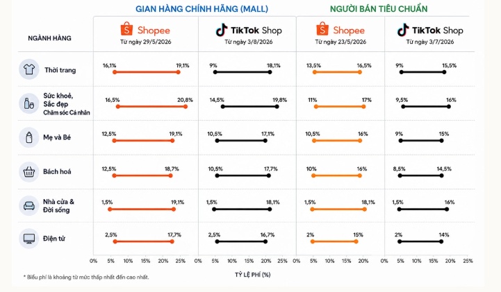 Hàng hóa online đắt dần lên