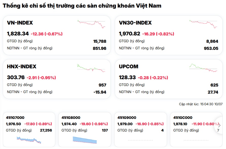 VN-Index lao dốc: Một phiên "rũ hàng" hay khởi đầu nhịp giảm mới?