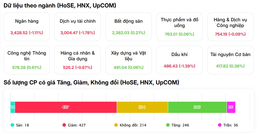 VN-Index lao dốc: Một phiên "rũ hàng" hay khởi đầu nhịp giảm mới?