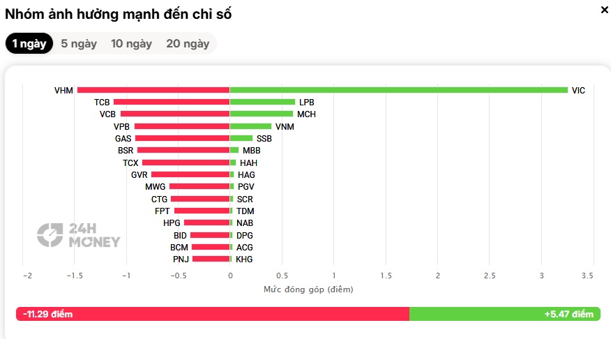 VN-Index lao dốc: Một phiên "rũ hàng" hay khởi đầu nhịp giảm mới?