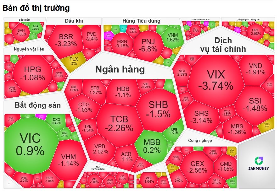 VN-Index lao dốc: Một phiên "rũ hàng" hay khởi đầu nhịp giảm mới?