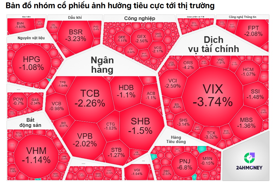 VN-Index lao dốc: Một phiên "rũ hàng" hay khởi đầu nhịp giảm mới?