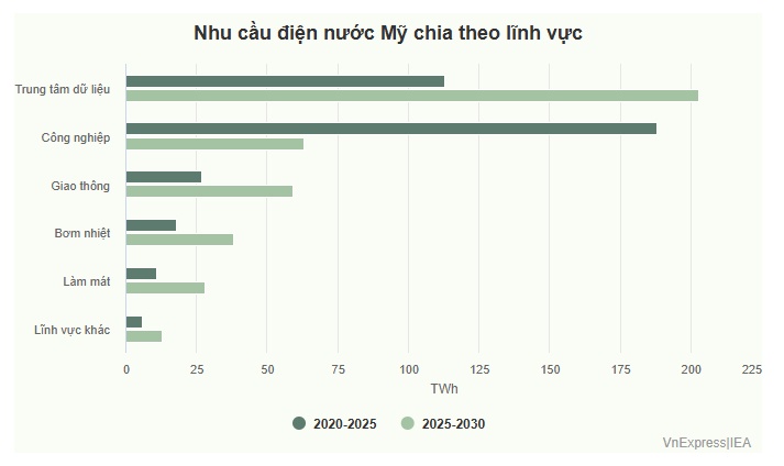 Ngành sản xuất Mỹ lao đao vì trung tâm dữ liệu 'khát' điện
