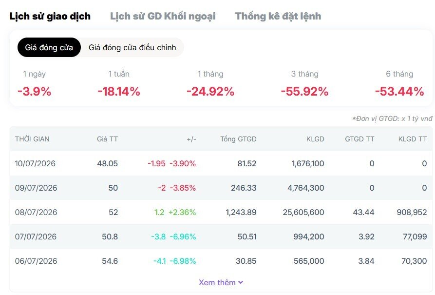 Cổ phiếu PNJ lại bị bán mạnh, NĐT đang lo ngại điều gì?