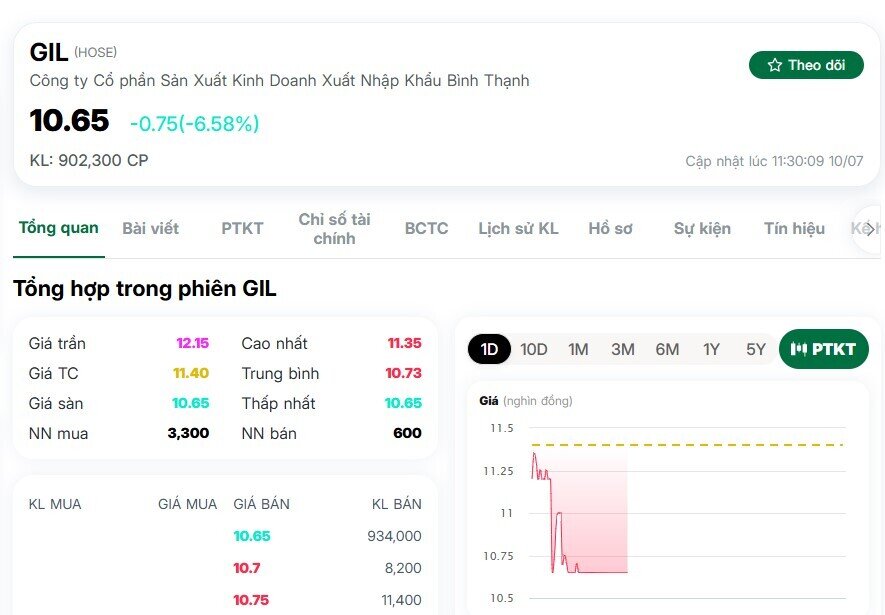 Kiện Amazon đòi bồi thường 840 triệu USD, Gilimex (GIL) bị Tòa án Mỹ kết luận nộp hơn 90 tài liệu giả