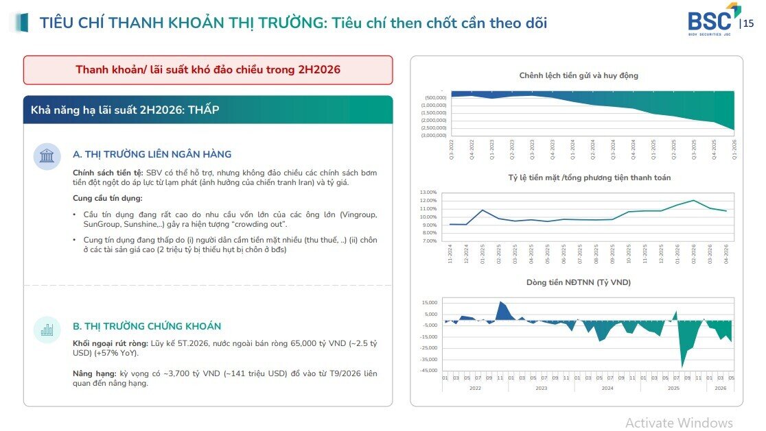 Không phải lãi suất, đây là yếu tố quyết định xu hướng VNIndex trong thời gian tới