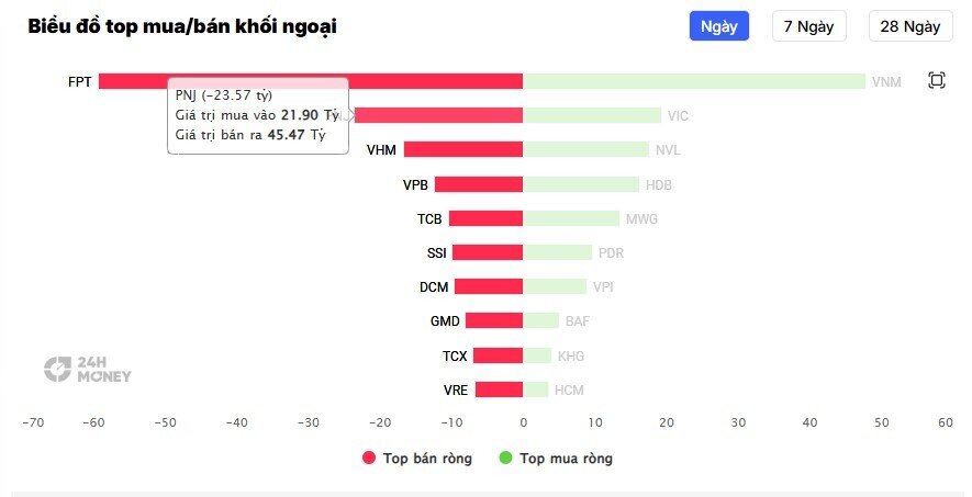 Cổ phiếu PNJ lại bị bán mạnh, NĐT đang lo ngại điều gì?