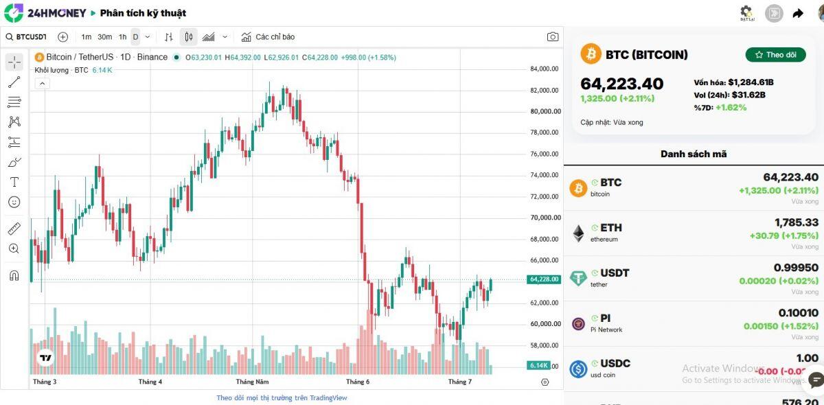 Bitcoin phục hồi lên 64.000 USD, hàng tỷ USD vẫn rút khỏi các quỹ ETF