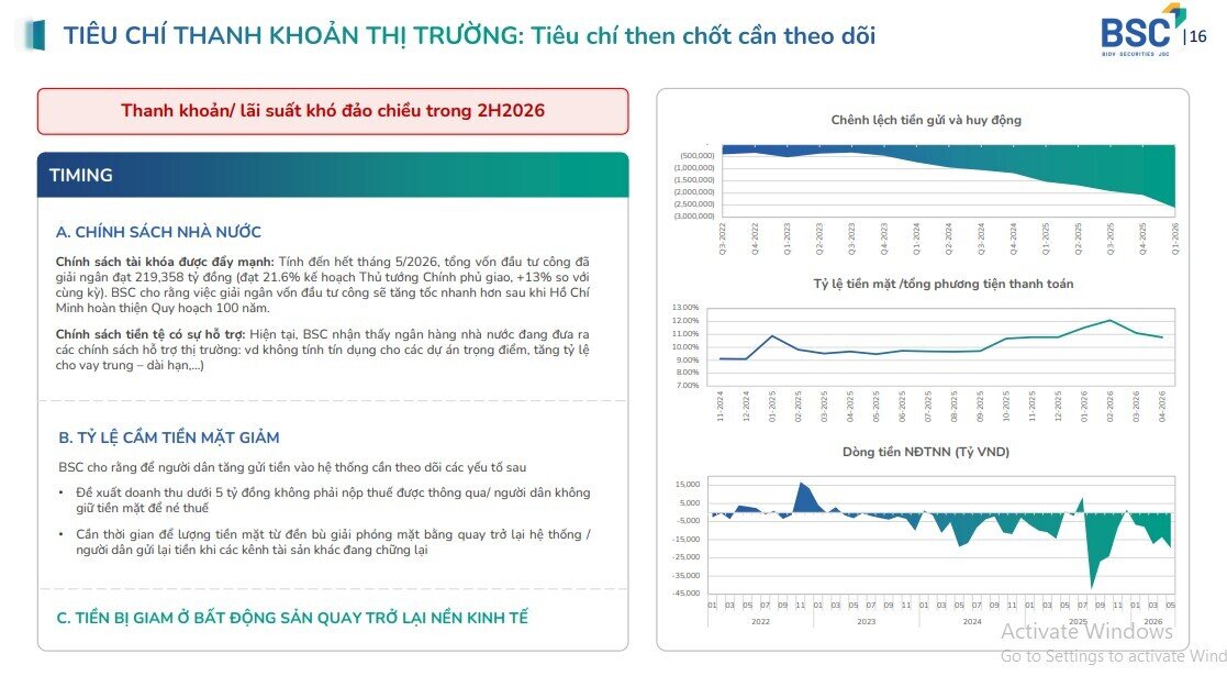 Không phải lãi suất, đây là yếu tố quyết định xu hướng VNIndex trong thời gian tới
