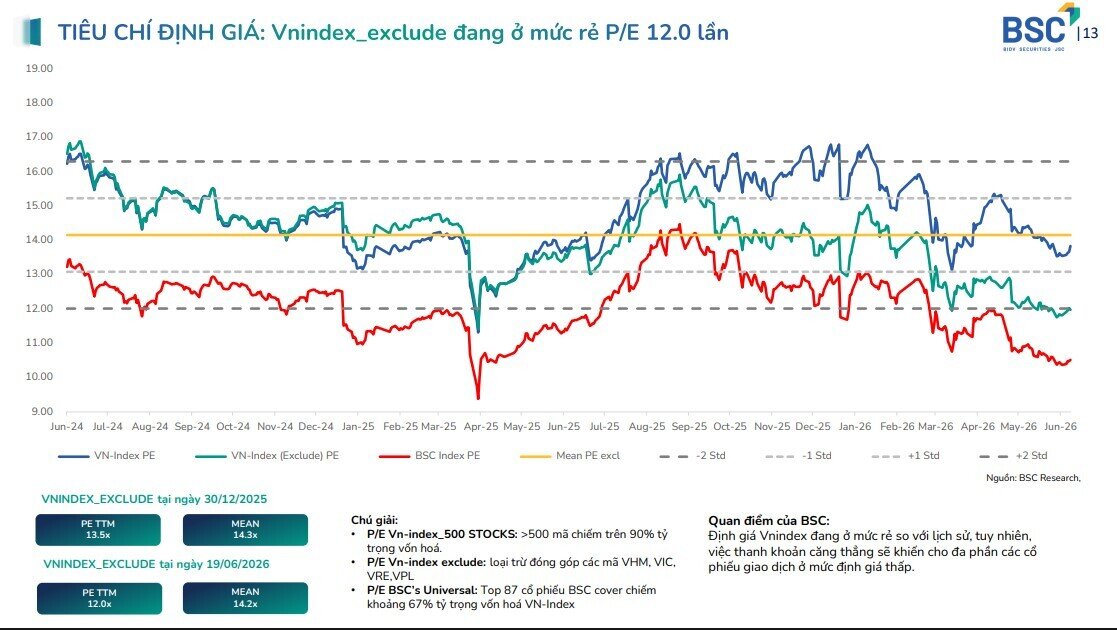 Không phải lãi suất, đây là yếu tố quyết định xu hướng VNIndex trong thời gian tới