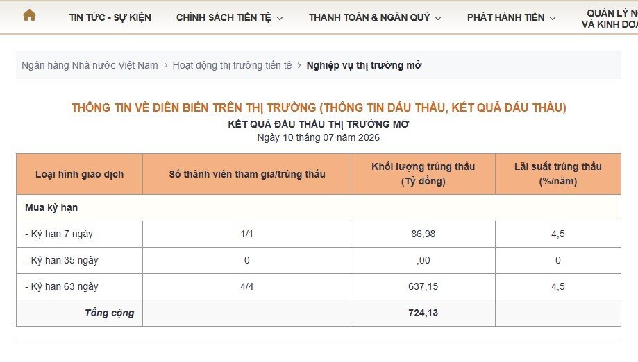 NHNN bất ngờ hút ròng hơn 3.000 tỷ đồng trong phiên 10/7