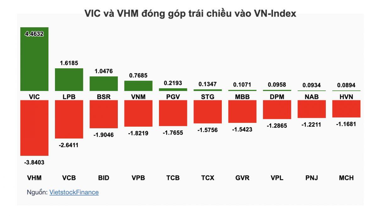 VIC "gánh" chỉ số bất thành, VN-Index giảm hơn 2% tuần 06 - 10/07