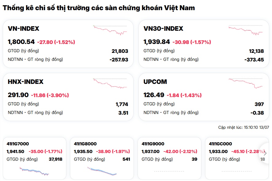 Bán tháo diện rộng: Margin thành "ác mộng" của chứng sĩ?