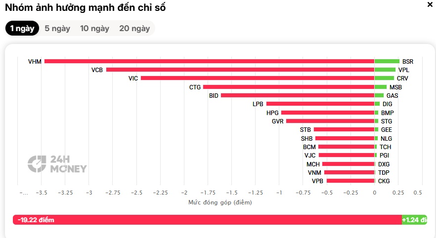 Bán tháo diện rộng: Margin thành "ác mộng" của chứng sĩ?